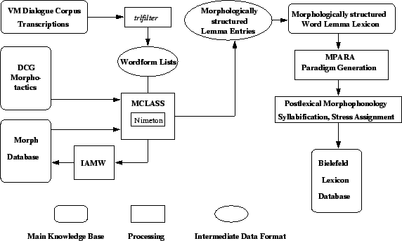 \begin{figure}\centerline{\psfig{figure=corpusprocessing.eps,width=0.8\textwidth}}\end{figure}
