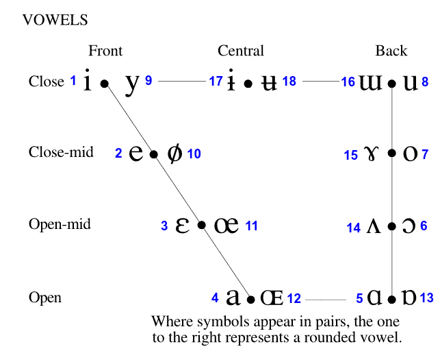 vowels