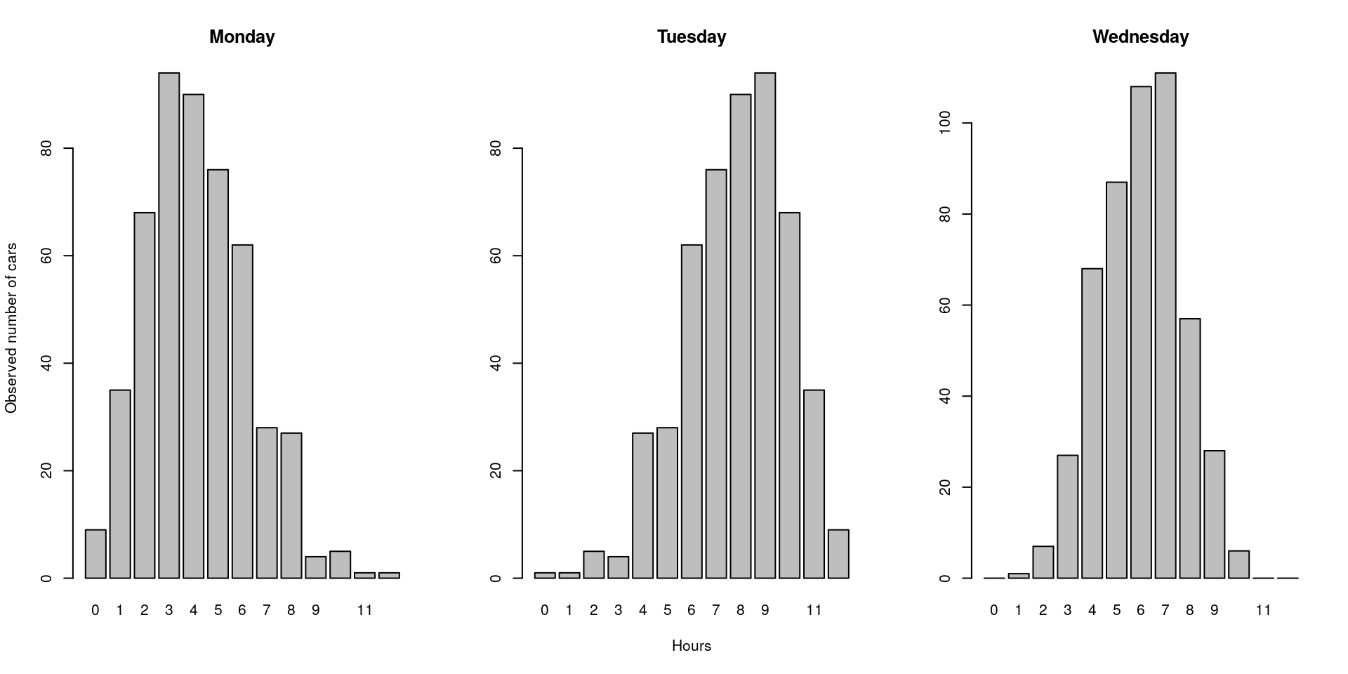 *Hypothetical data of the count of the number of cars crossing a bridge in a 12 hour period.*